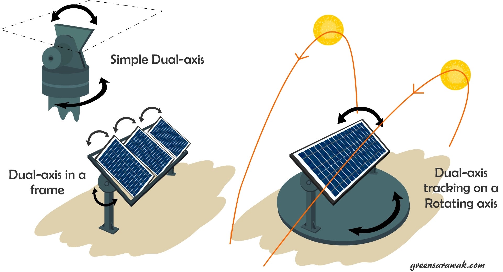Seguidor solar, seguidores solares de uno y dos ejes